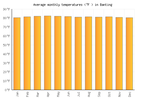 Banting average temperature chart (Fahrenheit)