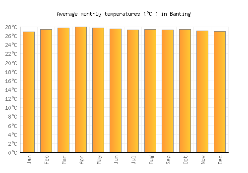 Banting average temperature chart (Celsius)