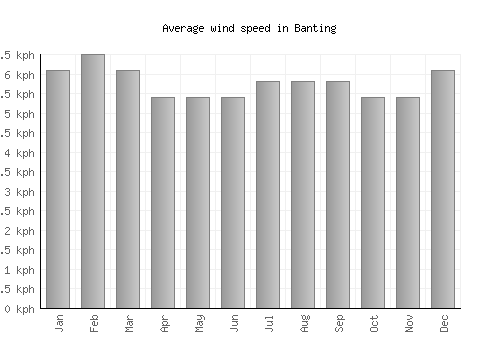 Banting average winspeed by month (km/h)
