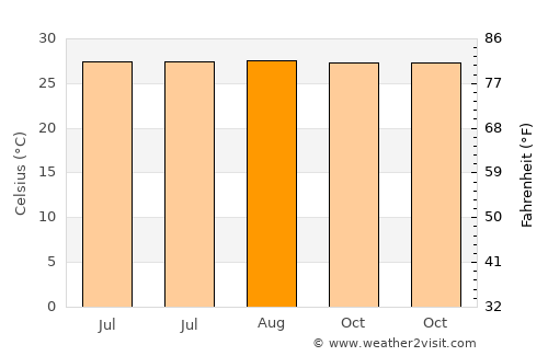 Bantiqui average temperature in August