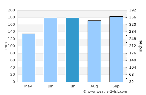 Bantiqui average rain in June