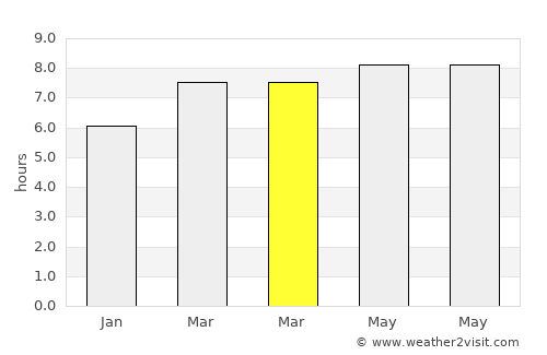 Bantiqui average rain in March