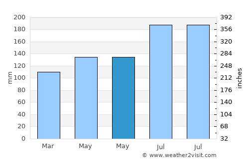 Bantiqui average rain in May