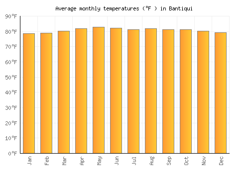 Bantiqui average temperature chart (Fahrenheit)