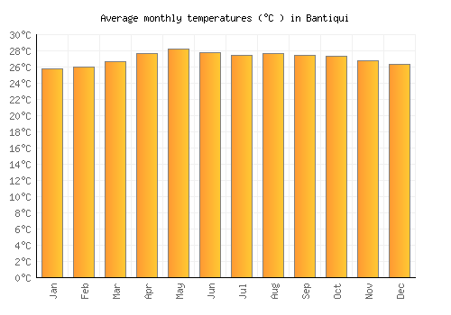 Bantiqui average temperature chart (Celsius)