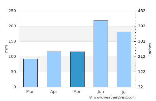 Bantogon average rain in April
