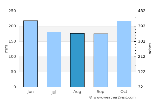Bantogon average rain in August