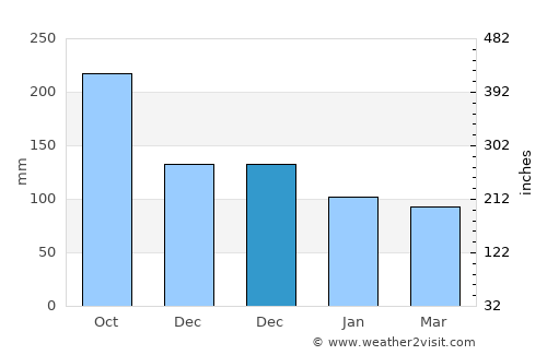 Bantogon average rain in December