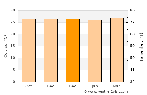 Bantogon average temperature in December