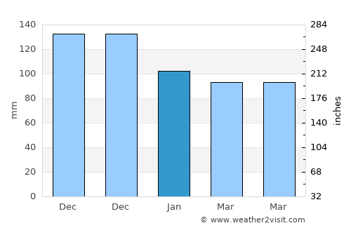 Bantogon average rain in January
