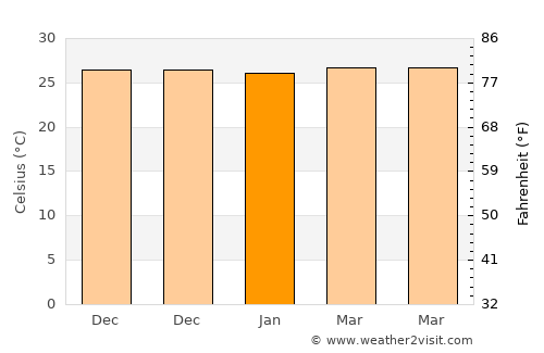 Bantogon average temperature in January