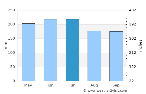 Bantogon average rain in June
