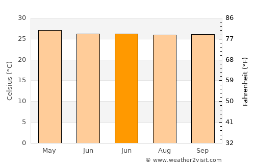 Bantogon average temperature in June
