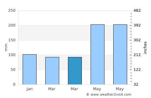Bantogon average rain in March