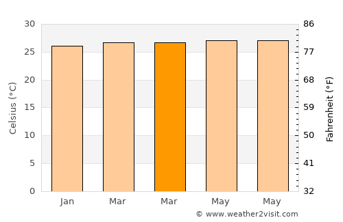 Bantogon average temperature in March