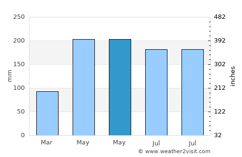 Bantogon average rain in May