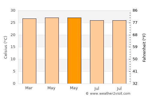 Bantogon average temperature in May