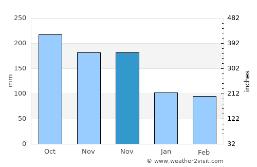 Bantogon average rain in November