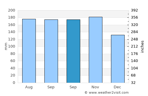 Bantogon average rain in September