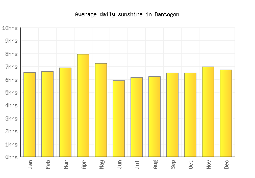 Bantogon average daily sunshine chart