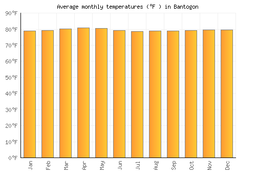 Bantogon average temperature chart (Fahrenheit)