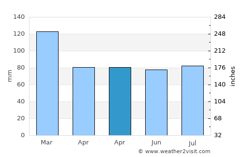 Bantry average rain in April