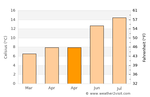 Bantry average temperature in April