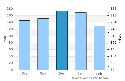 Bantry average rain in December