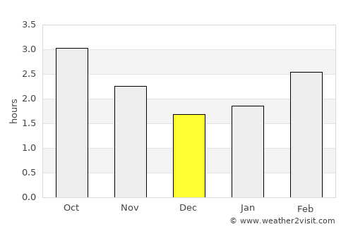 Bantry average rain in December