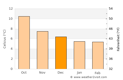 Bantry average temperature in December