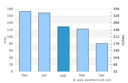 Bantry average rain in February