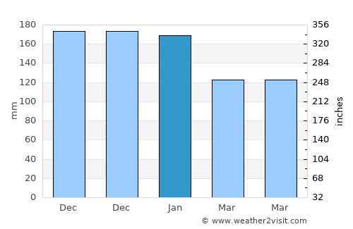 Bantry average rain in January