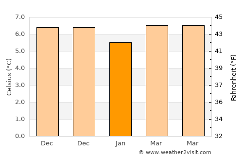 Bantry average temperature in January