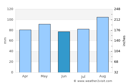Bantry average rain in June