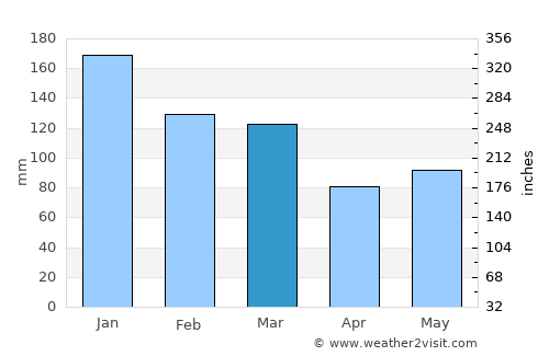 Bantry average rain in March