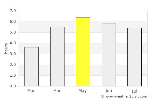 Bantry average rain in May