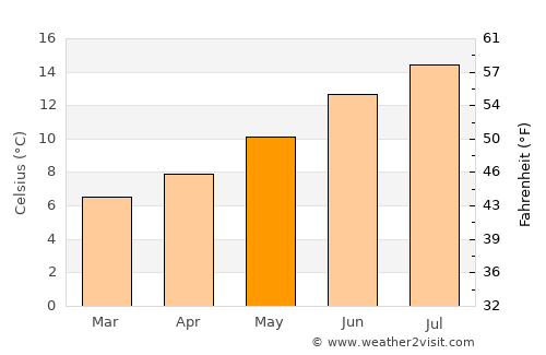 Bantry average temperature in May