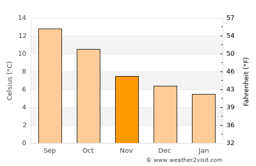 Bantry average temperature in November