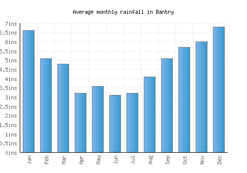 Bantry monthly rainfall chart (inches)