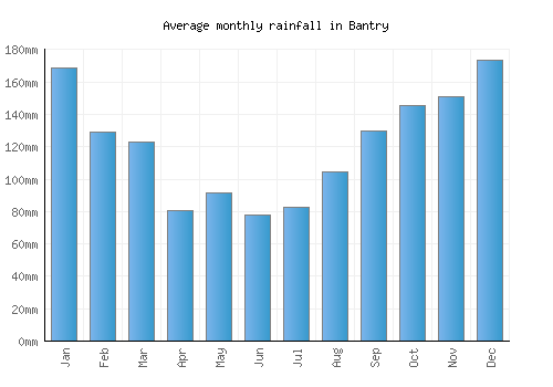 Bantry monthly rainfall chart (mm)