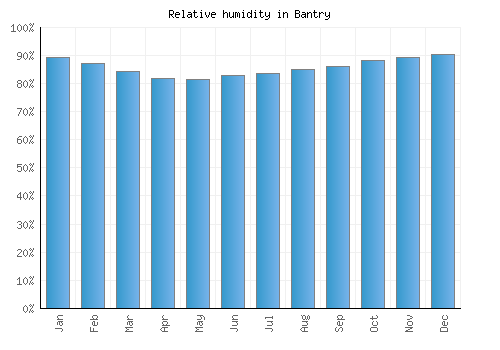 Bantry relative humidity averages