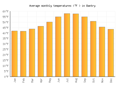 Bantry average temperature chart (Fahrenheit)
