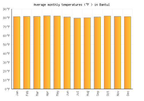 Bantul average temperature chart (Fahrenheit)