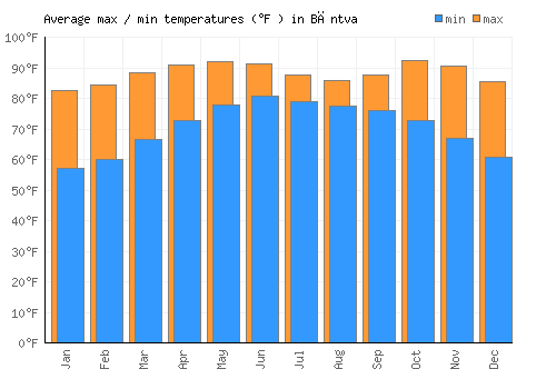 Bāntva average minimum / maximum temperatures (Fahrenheit)