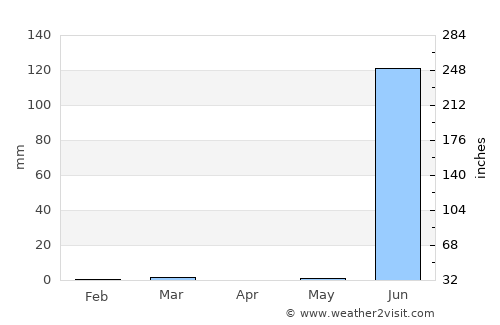 Bāntva average rain in April