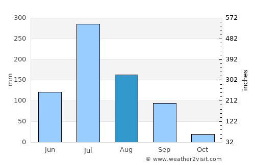 Bāntva average rain in August