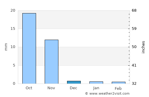 Bāntva average rain in December