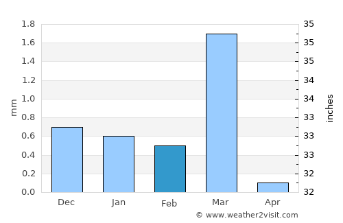 Bāntva average rain in February