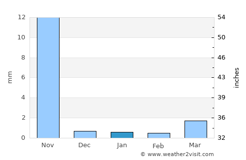 Bāntva average rain in January
