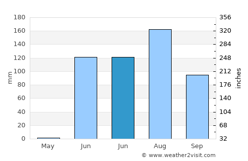 Bāntva average rain in June
